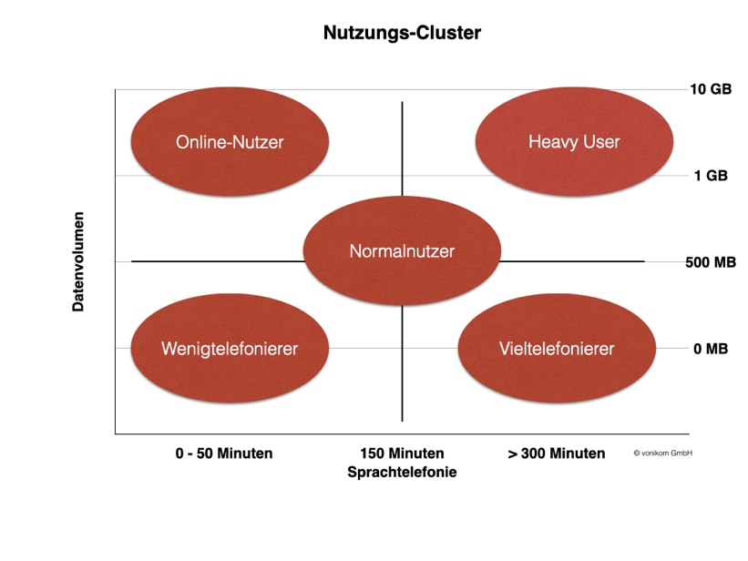 Handynutzung Clusteranalyse